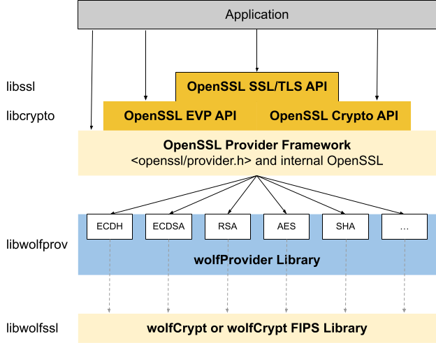 wolfProvider Overview