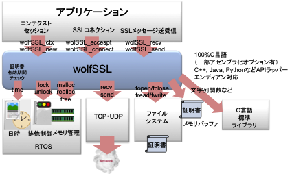 プラットフォーム依存性の概要