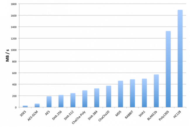 Benchmarking wolfSSL and wolfCrypt | Documentation – wolfSSL