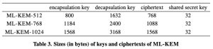 Table. Sizes (in bytes) of keys and ciphertext of ML-KEM