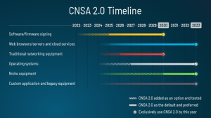 CNSA 2.0 Timeline