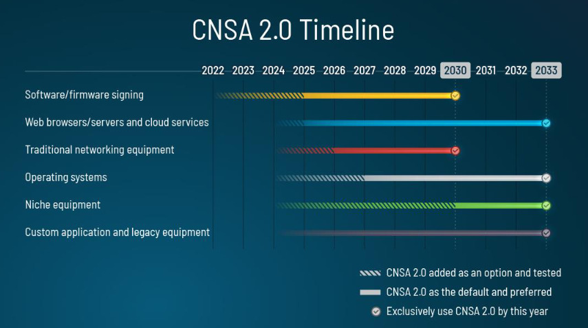 CNSA 2.0 Update Part 3: LMS and XMSS – wolfSSL